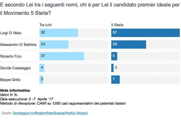 sondaggi m5s casaleggio premier