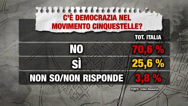 sondaggi m5s index - democrazia interna