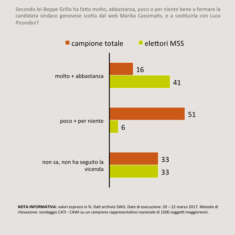sondaggi politici SWG M5S 1a