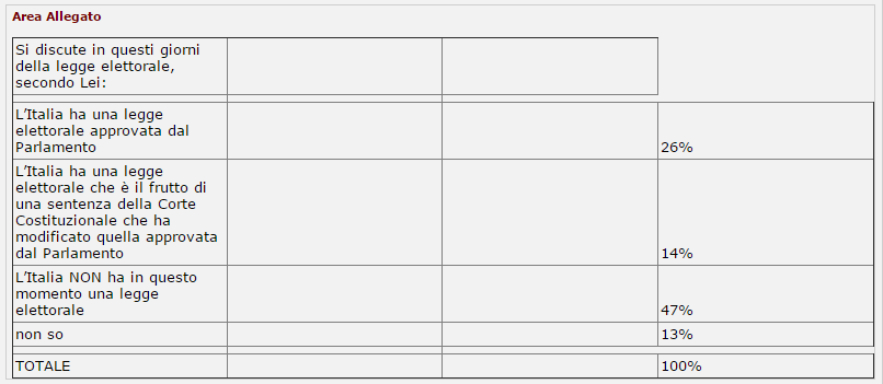sondaggi politici eumetra legge elettorale