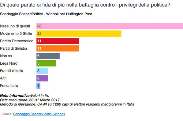 sondaggi politici winpoll - partiti e costi della politica