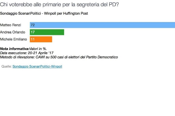 sondaggi primarie pd - intenzioni di voto winpoll al 22 aprile