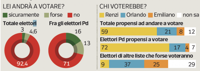 ultimi sondaggi, sondaggi partito democratico, sondaggi matteo renzi