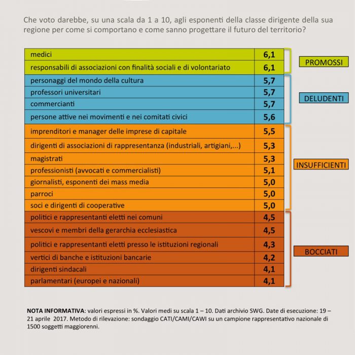 Sondaggi politici classe dirigente