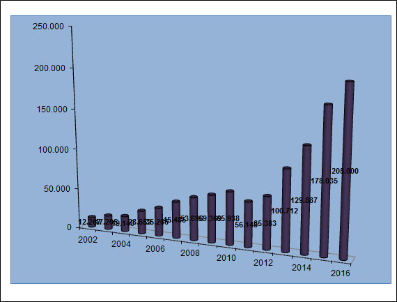 immigrazione, grafico con istogrammi