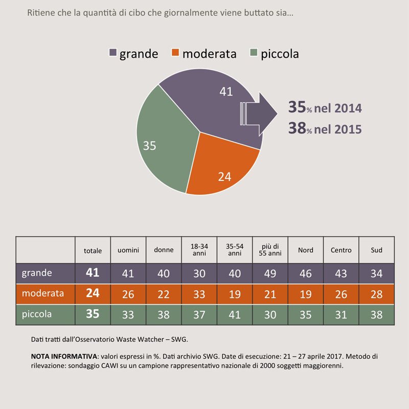 sondaggi SWG dieta e alimentazione 3A