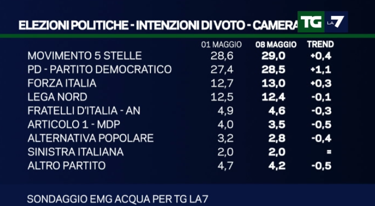 sondaggi elettorali , percentuali e nomi dei partiti