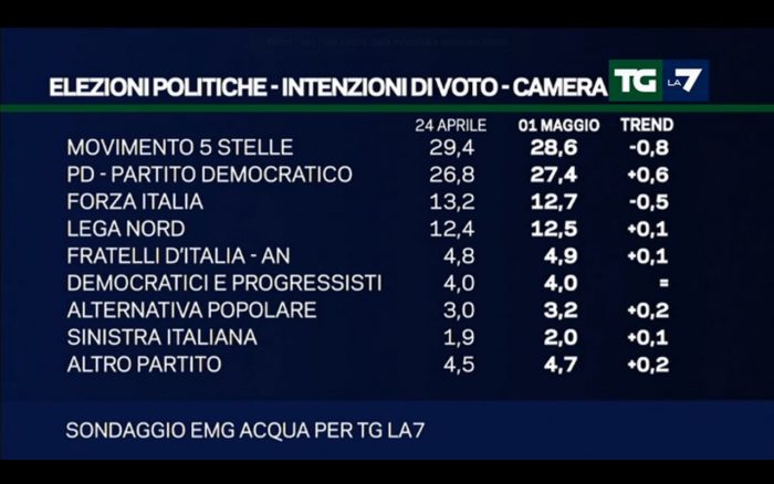 sondaggi elettorali, percentuali e nomi di partiti