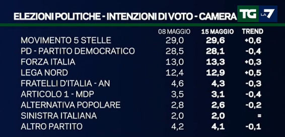 sondaggi elettorali percentuali dei partiti