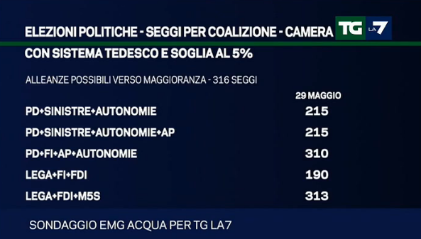 sondaggi elettorali