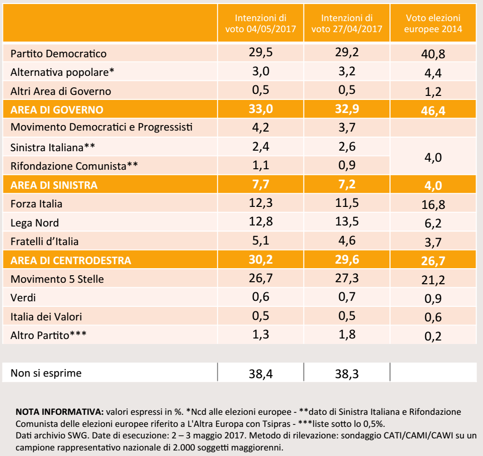 sondaggi elettorali, percentuali e nomi di partiti