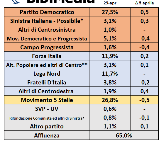 sondaggi elettorali bidimedia - intenzioni di voto al 29 aprile