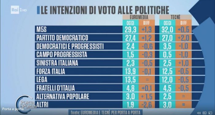 sondaggi elettorali euromedia