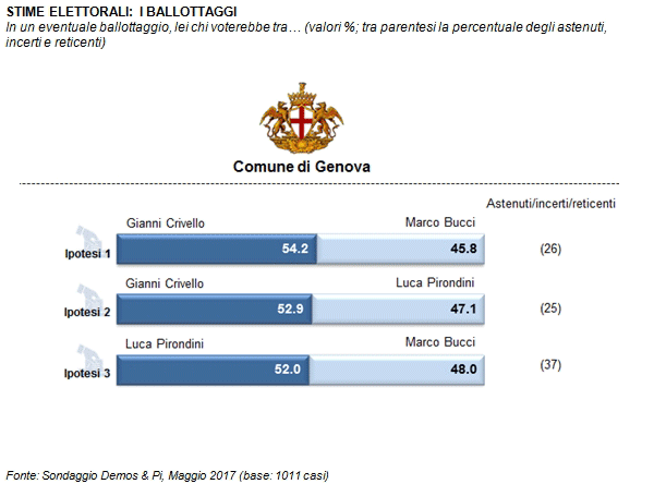 sondaggi elettorali genova - intenzioni di voto ballottaggio demos