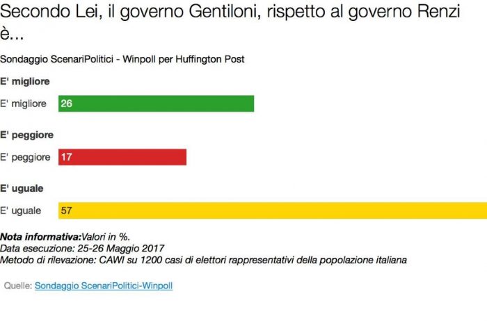 sondaggi elettorali, governo gentiloni