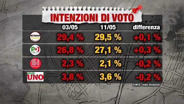 sondaggi elettorali index research - intenzioni di voto 11 maggio