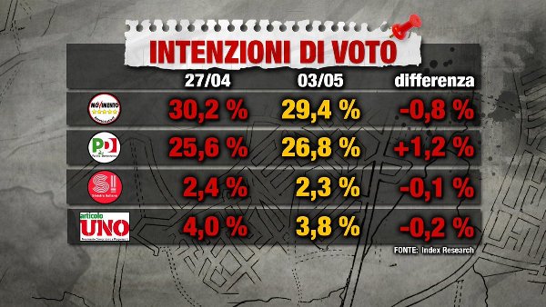 sondaggi elettorali index research - intenzioni di voto al 4 maggio