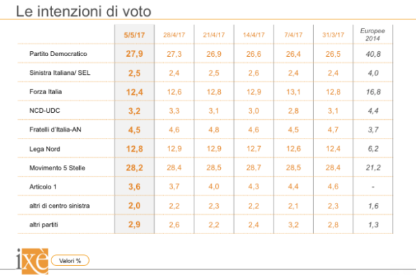 sondaggi elettorali ixè - trend intenzioni di voto al 5 maggio