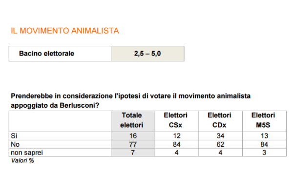 sondaggi elettorali ixè - intenzioni di voto movimento animalista al 26 maggio