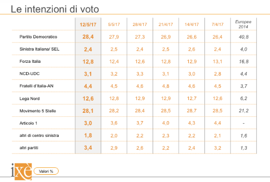 sondaggi elettorali ixè - trend intenzioni di voto 12 maggio