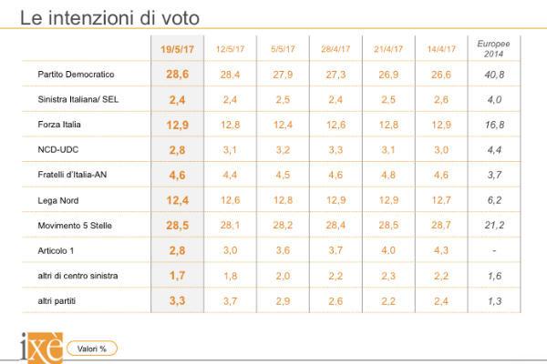 sondaggi elettorali ixè - trend intenzioni di voto al 19 maggio