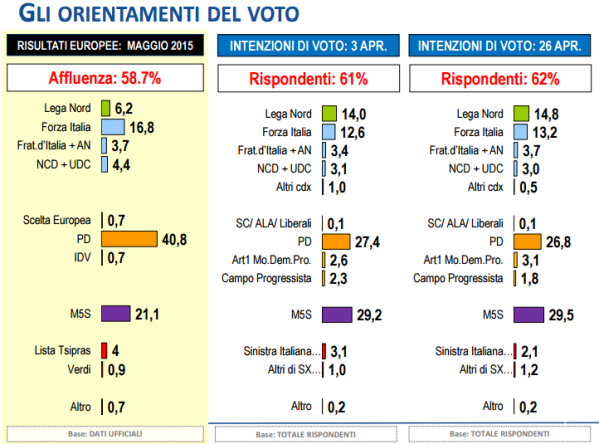 sondaggi elettorali lorien - intenzioni di voto al 26 aprile