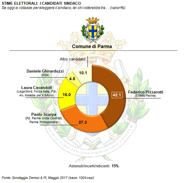 sondaggi elettorali parma, intenzioni voto