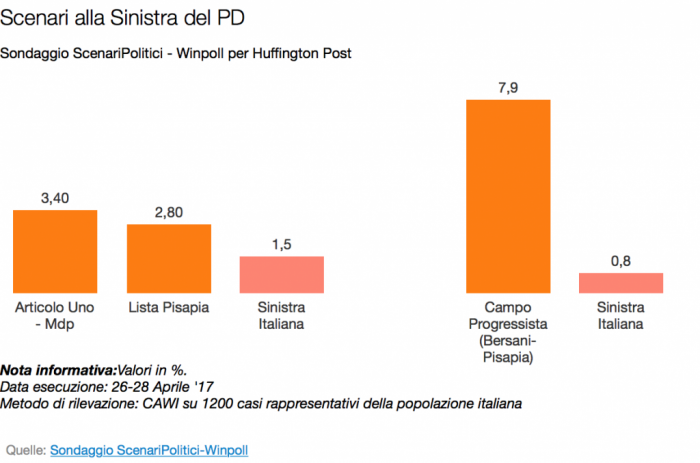 sondaggi elettorali, sinistra pd