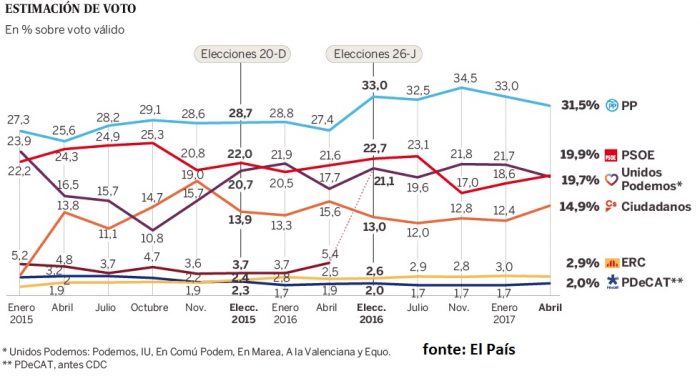 sondaggi elettorali spagna aprile 2017