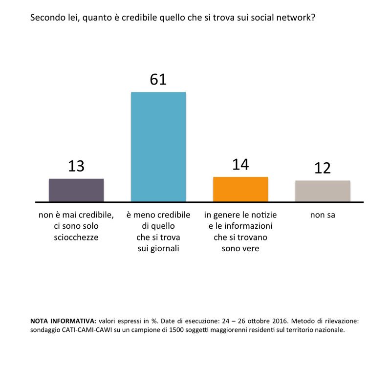 sondaggi politici informazione social network