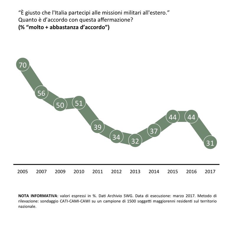 sondaggi politici interventismo