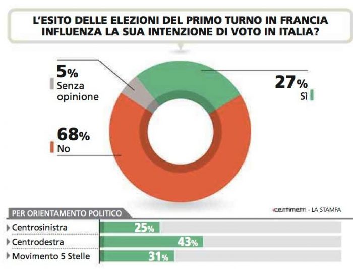 sondaggi politici