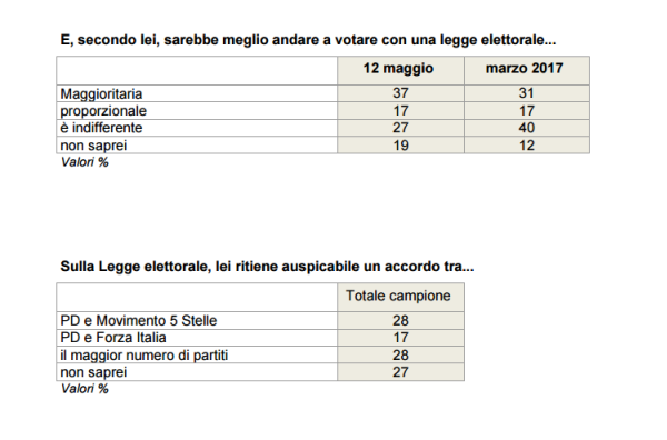 sondaggi politici ixè legge elettorale