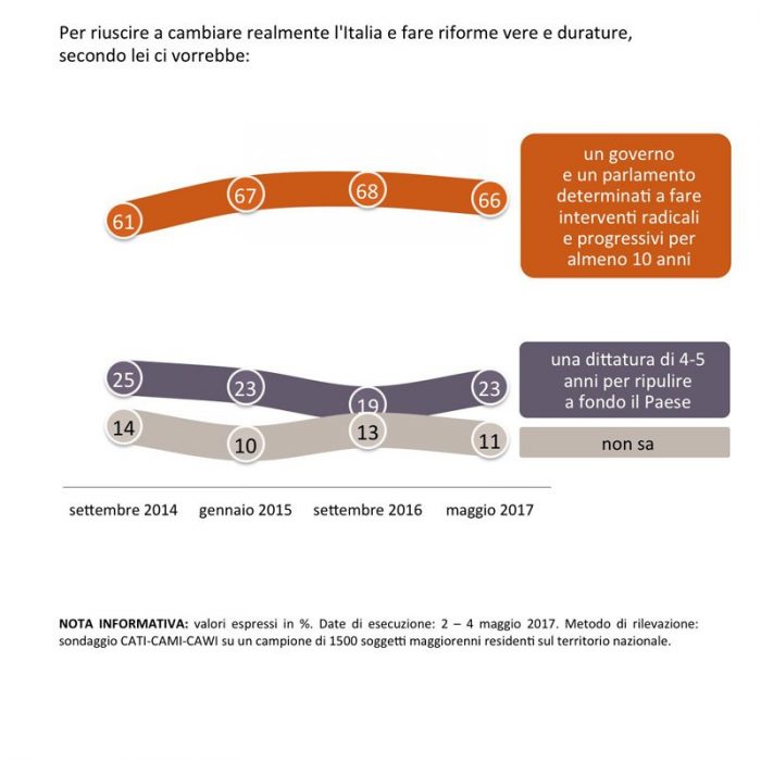 sondaggi politici dittatura