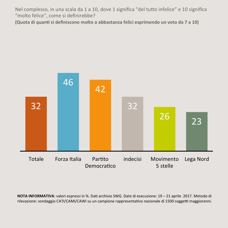 sondaggi politici umore elettori