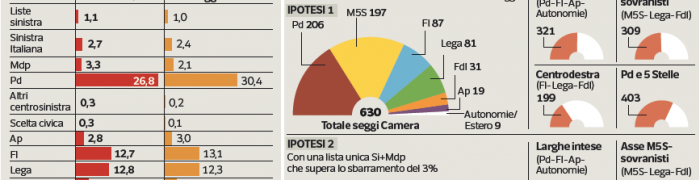 sondaggi, ultimi sondaggi