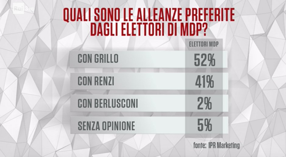 sondaggi elettorali ipr - alleanze articolo uno democratici e progressisti