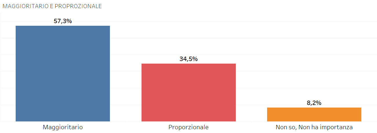 sondaggi politici