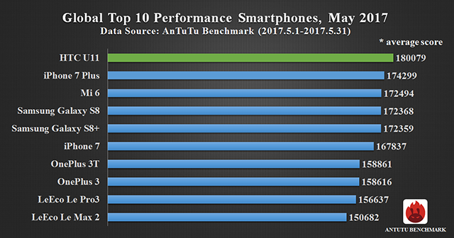 htc u11, Lo smartphone più performante di maggio 2017 secondo AnTuTu