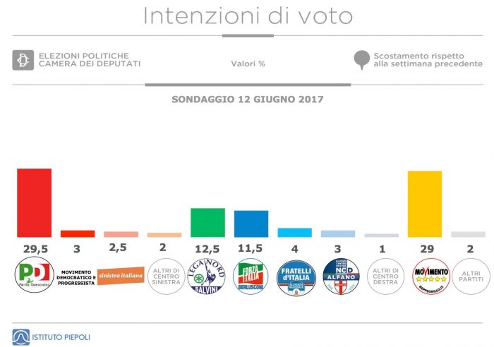 sondaggi elettorali