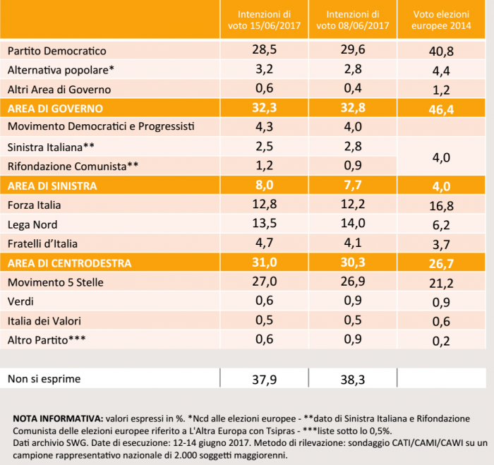 sondaggi elettorali, nomi di partiti e percentuali