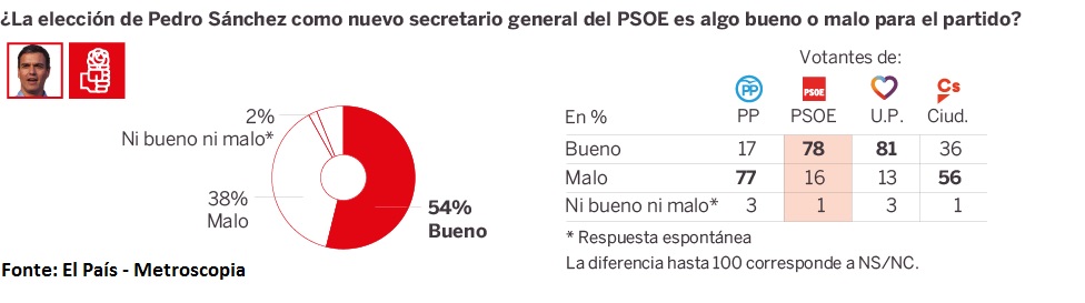 sondaggi elettorali Spagna 2