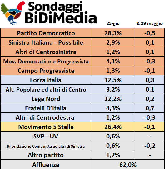 sondaggi elettorali bidimedia