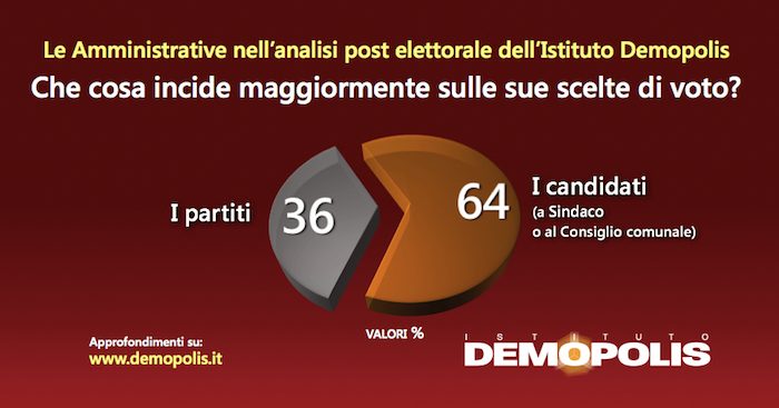 sondaggi elettorali demopolis