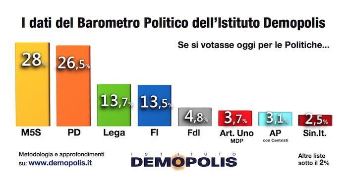 sondaggi elettorali demopolis - intenzioni di voto al 30 giugno