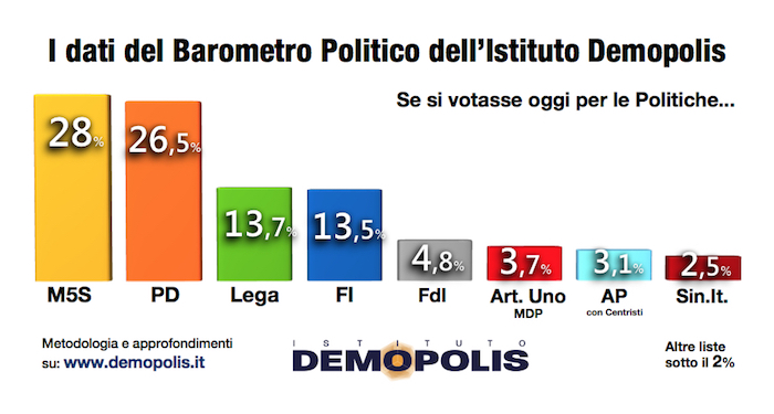 sondaggi elettorali demopolis - intenzioni di voto al 30 giugno