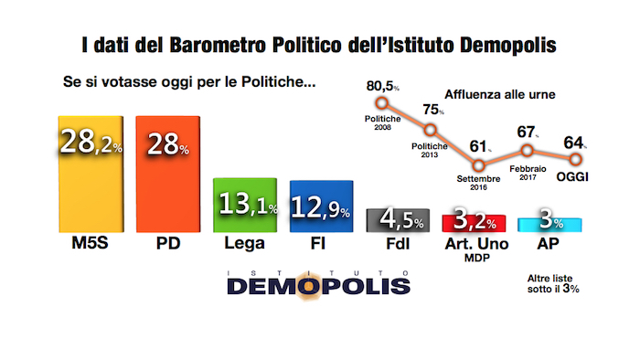 sondaggi elettorali demopolis