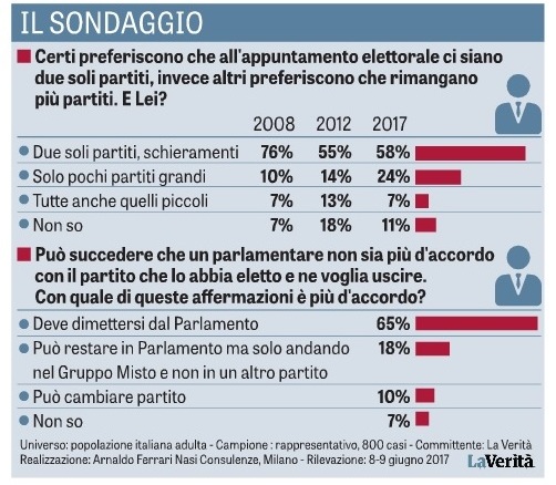 sondaggi politici elettorali ferrari nasi - sistema politico e vincolo di mandato