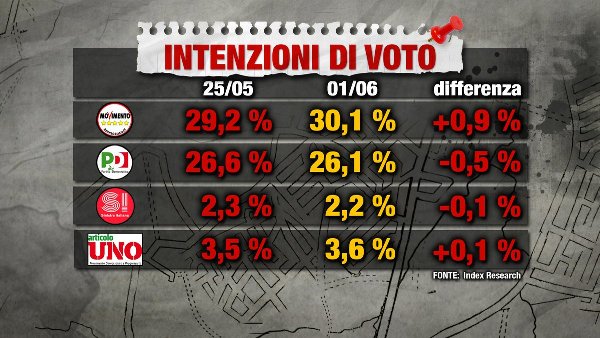 sondaggi elettorali index - intenzioni di voto 1 giugno