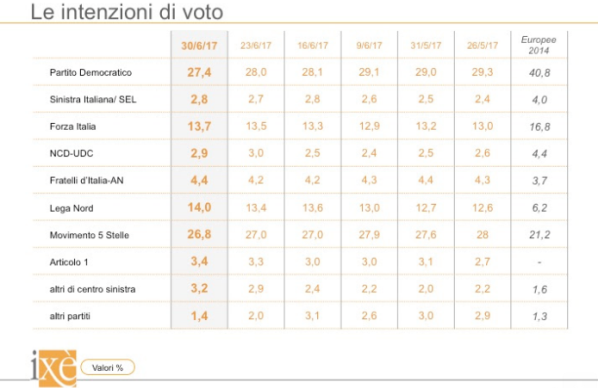 sondaggi elettorali ixè - trend intenzioni di voto al 30 giugno